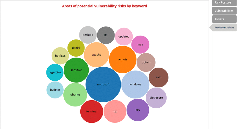 Area of Potential Vulnerability Risk
