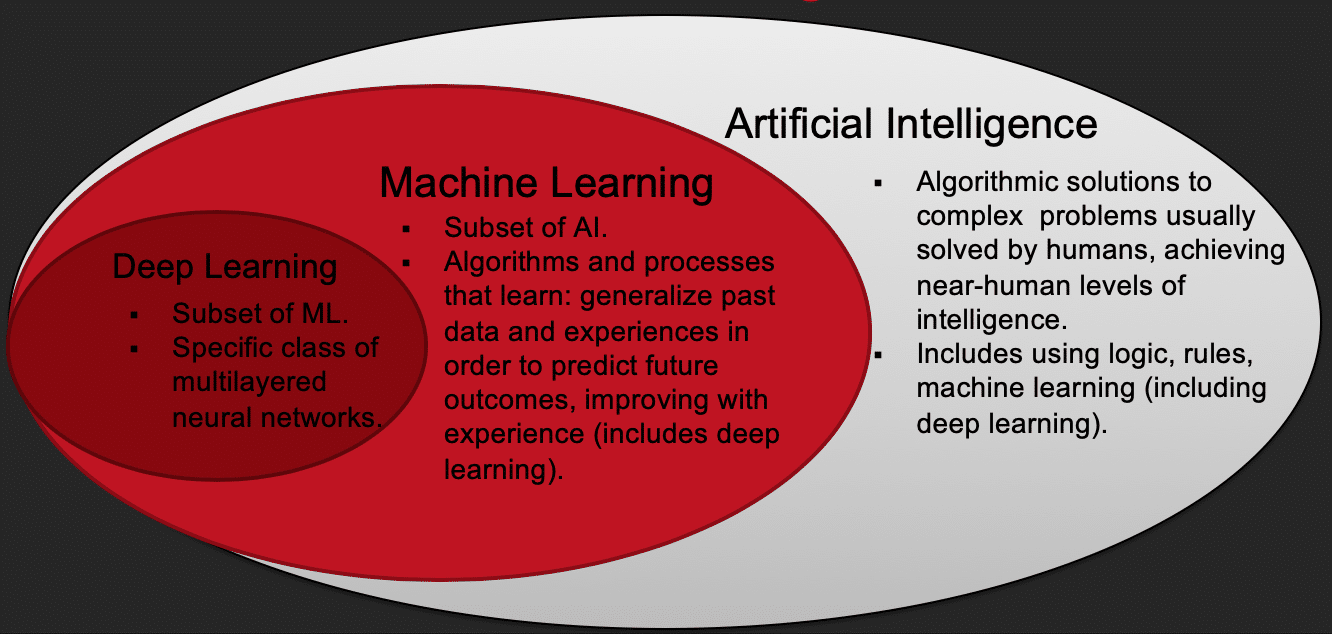 Artificial Intelligence - Machine Learning - Deep Learning
