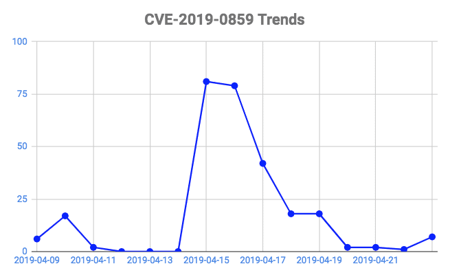 CVE-2019-0859