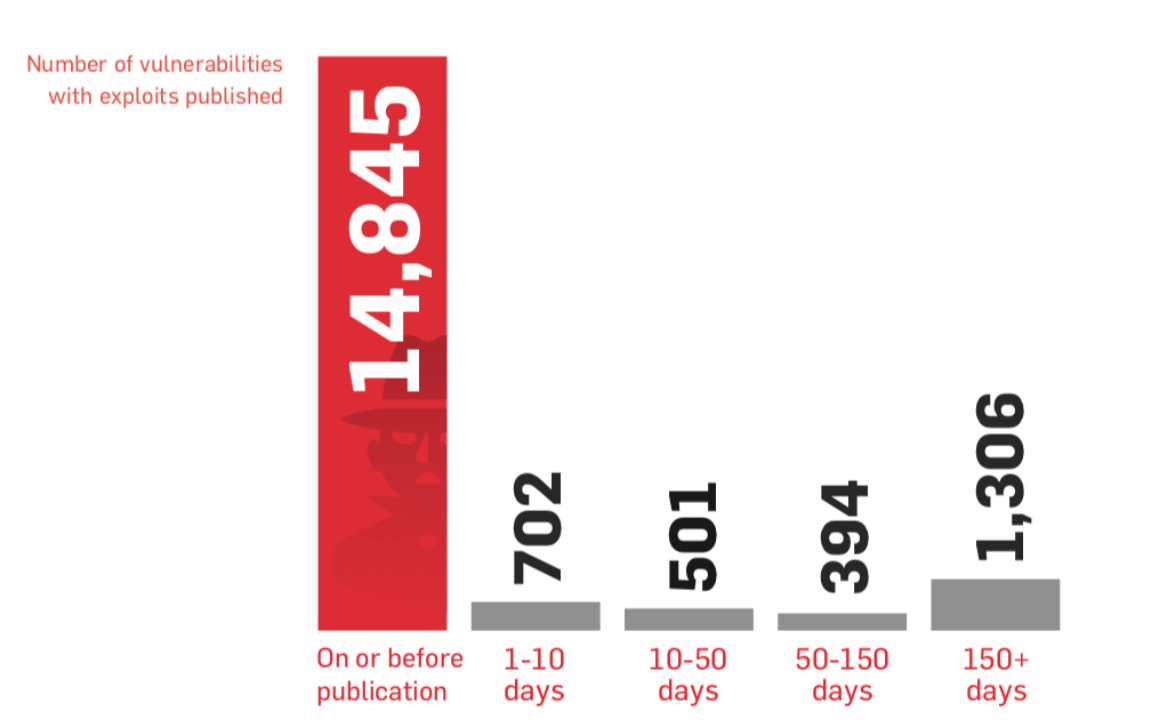 Critical Status Flaw bar graph