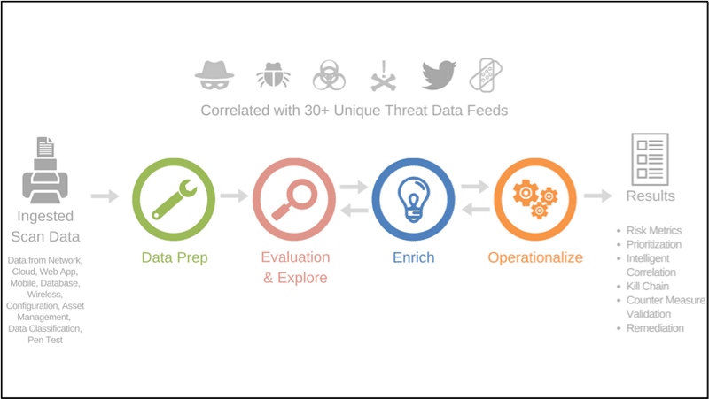 Data Enrichment Timeline