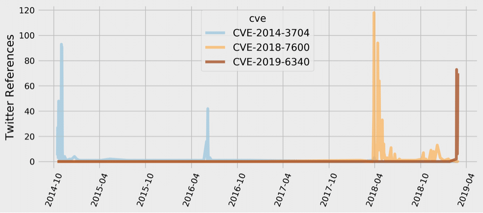 Timeline of  three major Drupal flaws