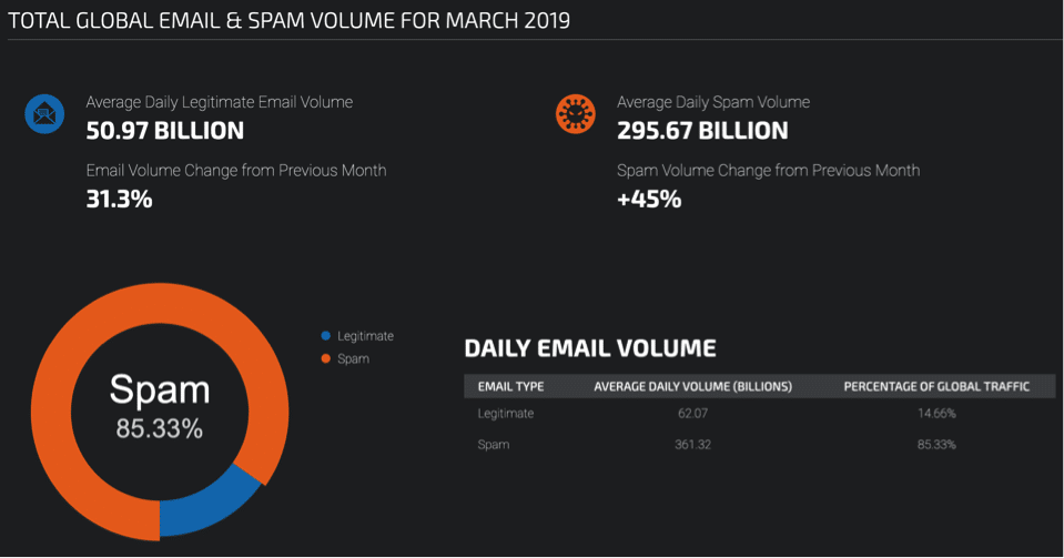 ML in Cybersecurity total global email & spam volume