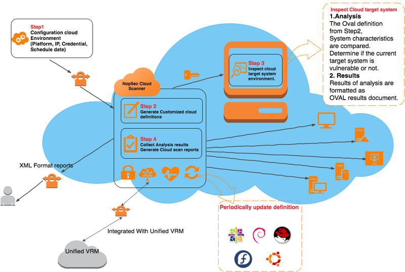 NopSec Cloud Scanner