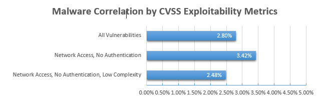 Malware Correlation by CVSS