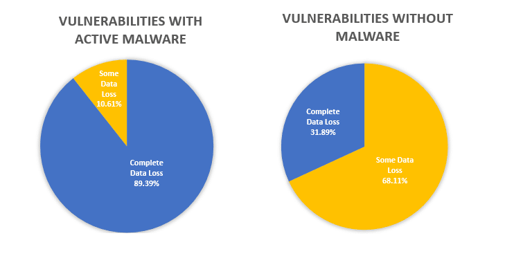 NopSec vulnerabilities malware chart