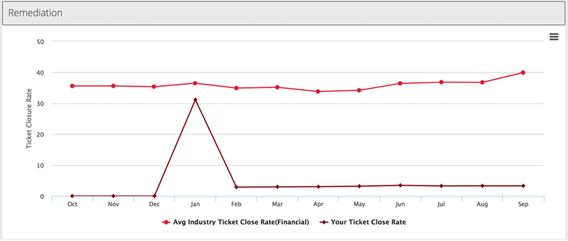 Unified VRM Remediation Trends Graph