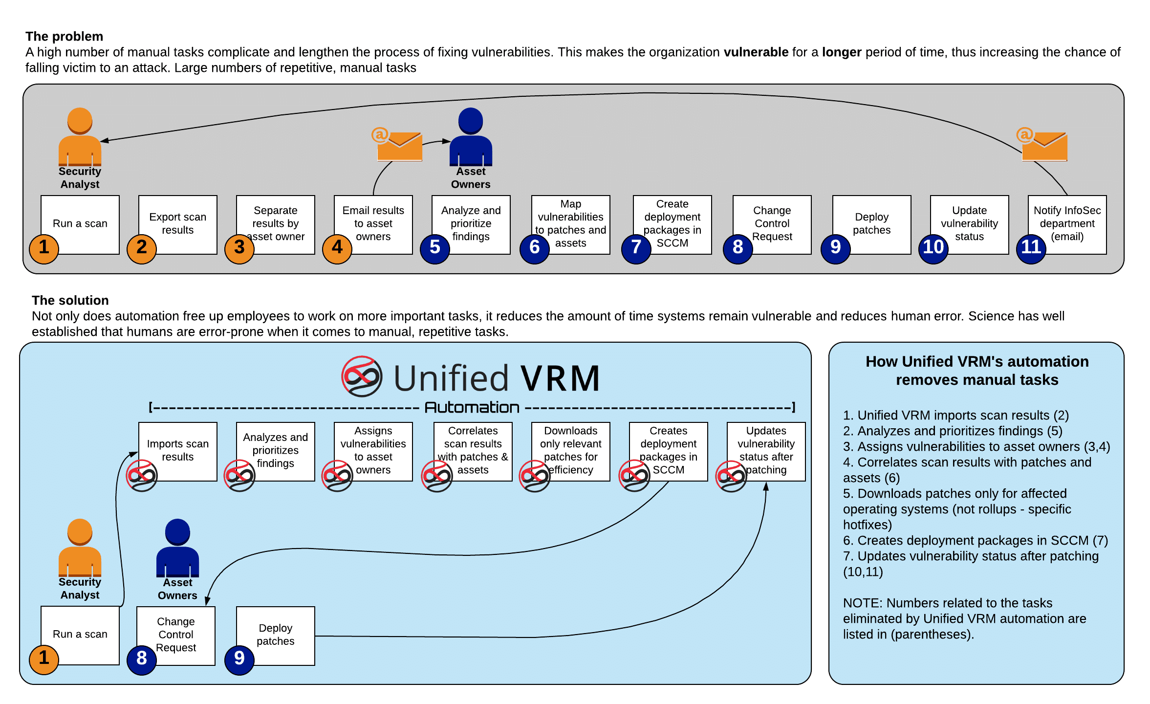 SCCM Workflow Comparison 