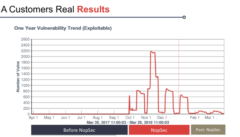 Unified VRM Customer Success Our customers have reported 73% reduction in vulnerabilities within 6 months of using Unified VRM. Not only are they enjoying a harder security posture, but their team is also more productive and more proactive, not to mention a better allocation of resources. Gone are the days of putting out fires and throwing Hail Marys, hoping that the patch applied is the one that could fix everything. With Unified VRM, you are sure that you’re fixing the right stuff at the right time, and you’re doing it without the stress — you’re doing it with a push of a button with Unified VRM! To learn more about Unified VRM and all our service offerings you can contact us here.