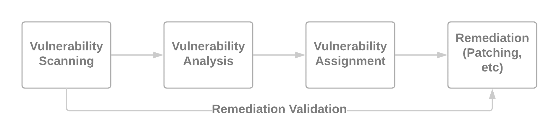 Simplified Vulnerability Management Process