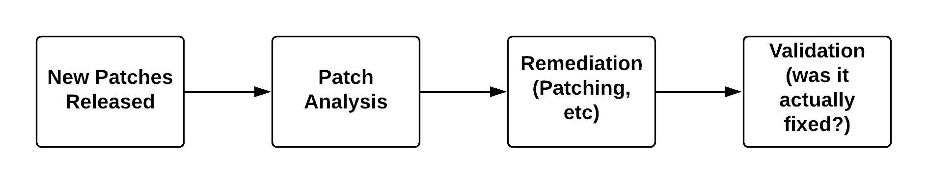 Vulnerability Processes - Vuln Mgmt no scanning