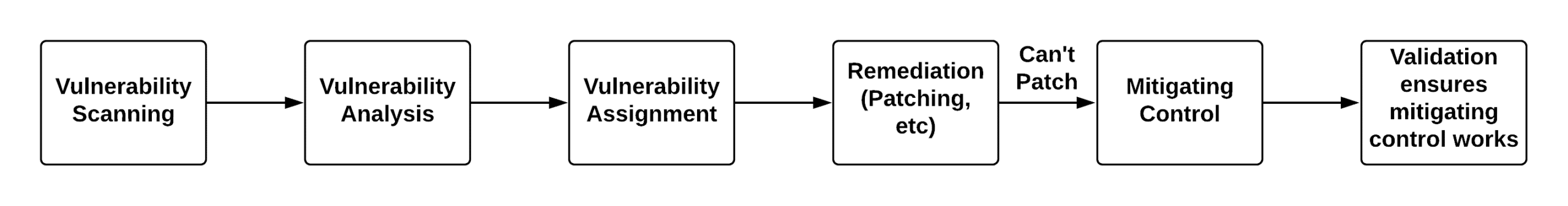 Vulnerability Processes - Vuln Mgmt patch cant be installed