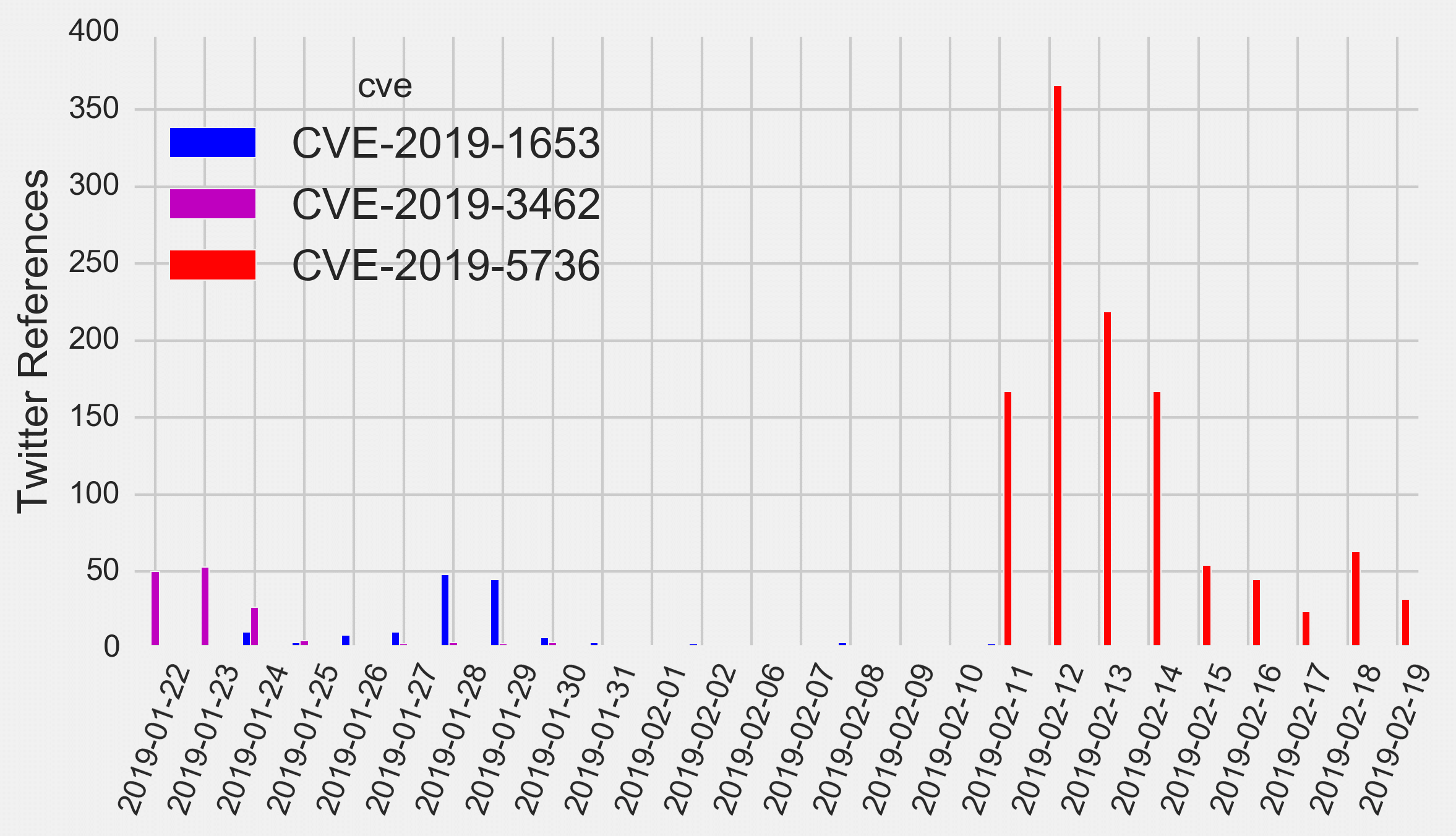 CVE Tweets