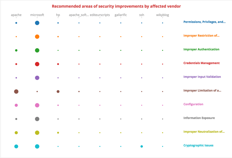 recommended areas of security improvements