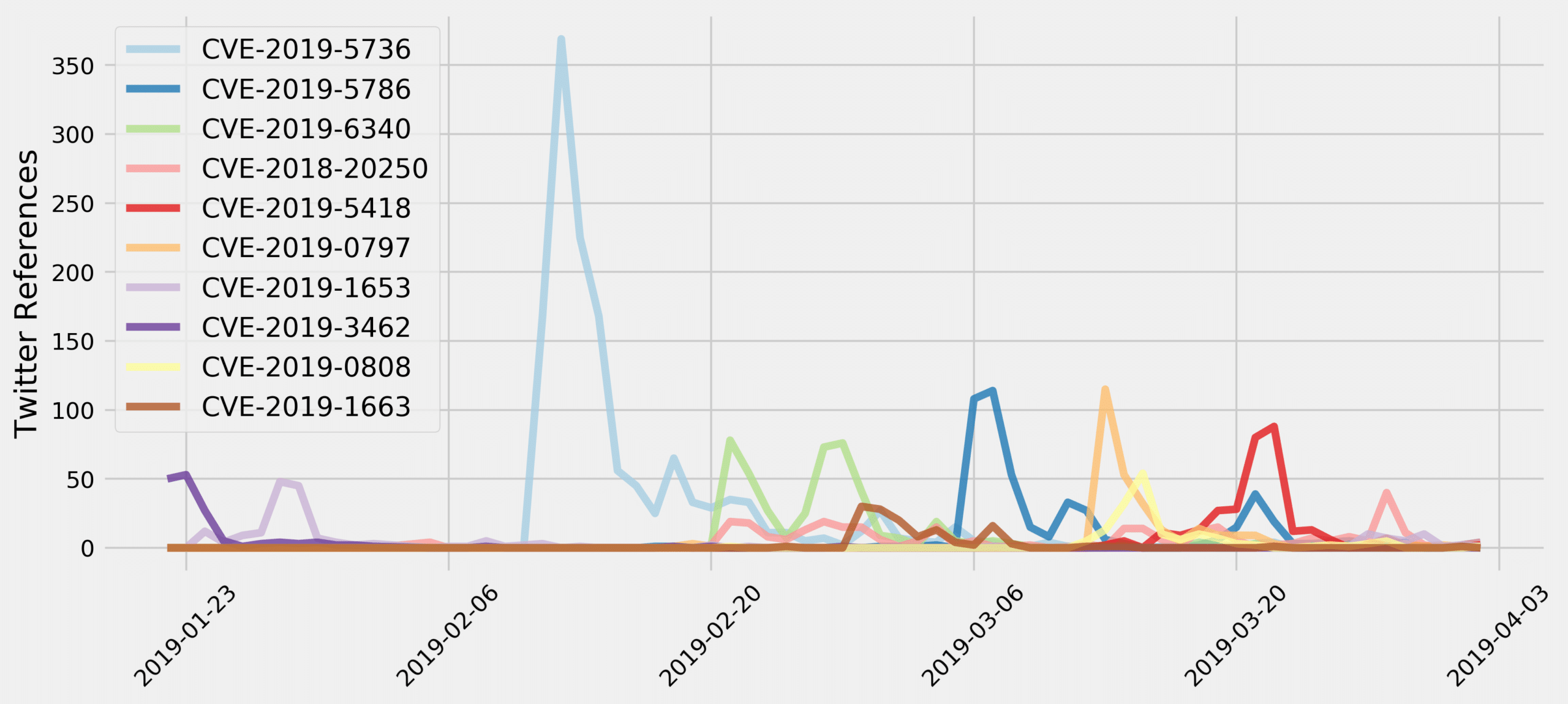 top10 CVEs Q1-2019 tweets