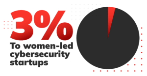 Three Percent Women-Led Cybersecurity Graphic