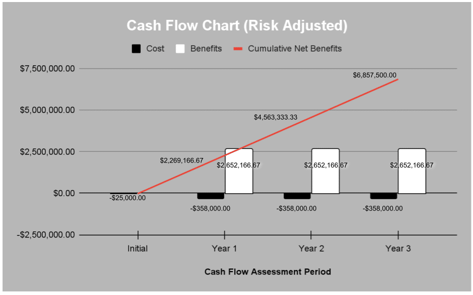 Cash Flow Chart (Risk Adjusted) for Unified VRM ROI