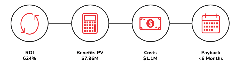 Key Findings from the ROI of Unified VRM