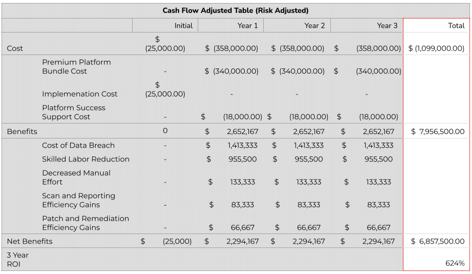 ROI of Unified VRM Table