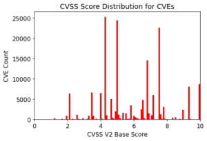 CVSS Score Distribution for CVEs Graph