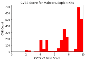 CVSS Score for Malware/Exploit Kits Graph