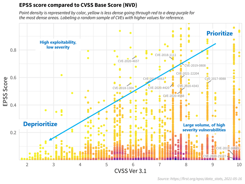 CVSS vs EPSS Figure 1