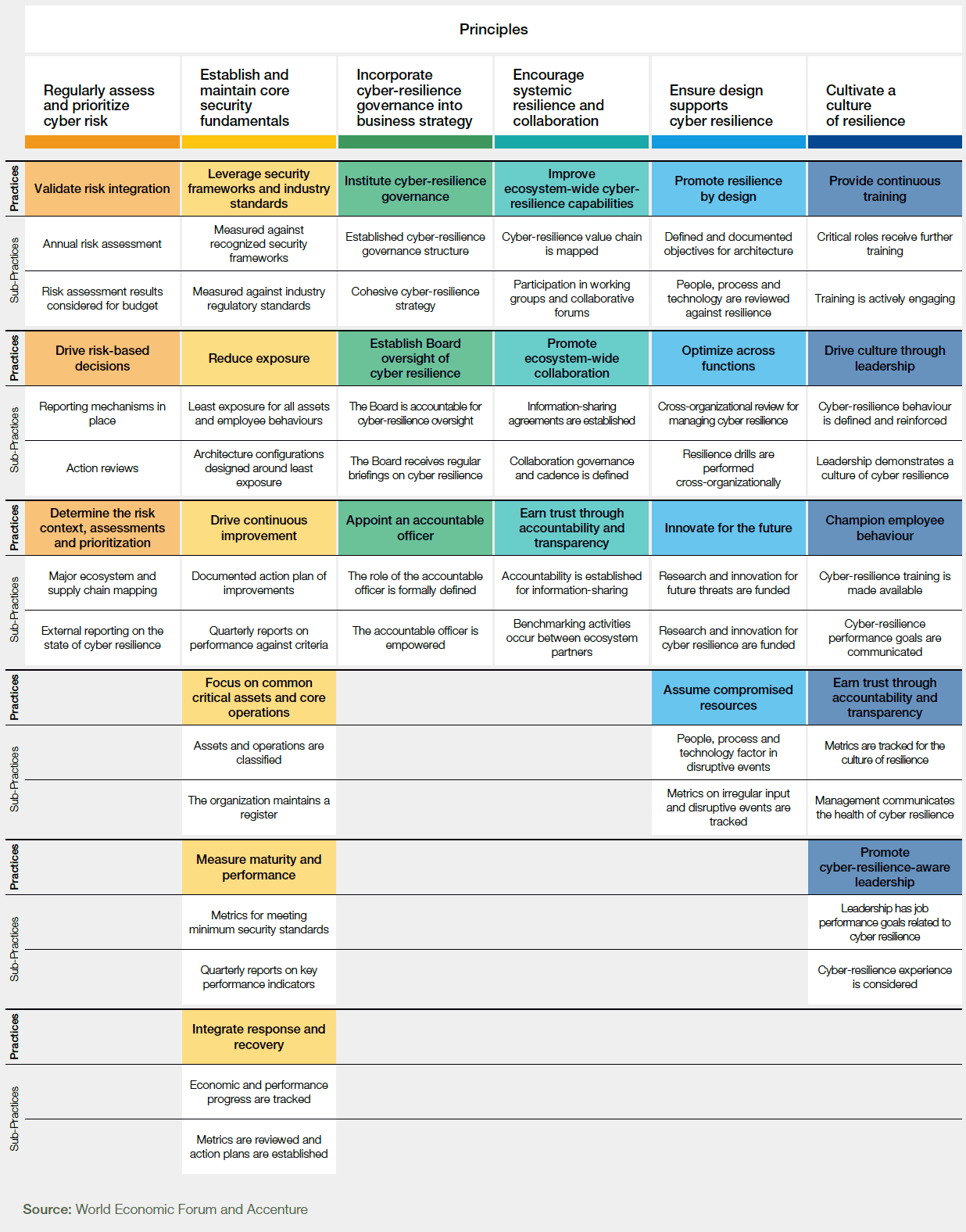 Fully Expanded Cyber Resilience Framework and Principles Diagram