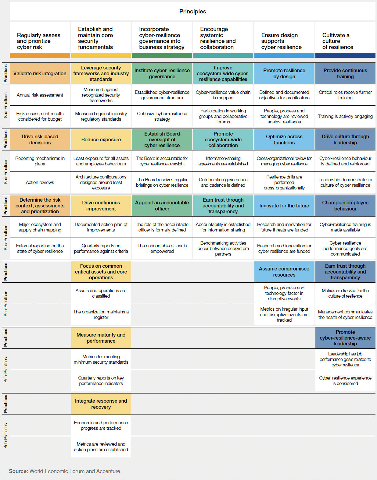 Fully Expanded Cyber Resilience Framework and Principles Diagram