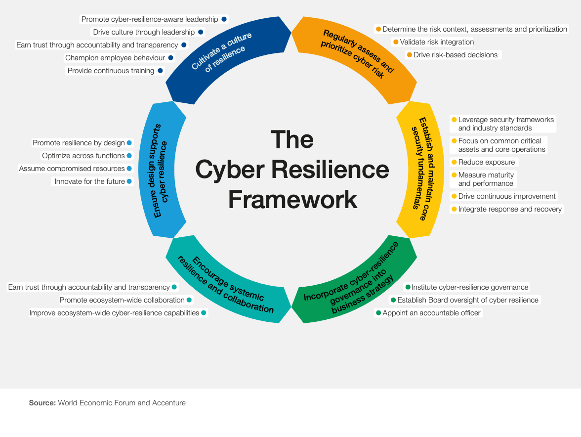 Figure depicting the Cyber Resilience Framework Principles, Source: World Economic Forum and Accenture