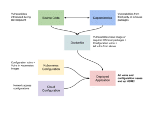 Vulnerability flowchart